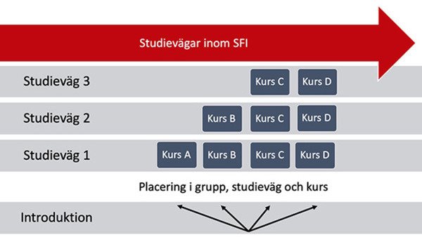 studievagar - Your Ultimate Guide to Sweden - LikeSweden.com - 5 methods to learn Swedish while living in Sweden